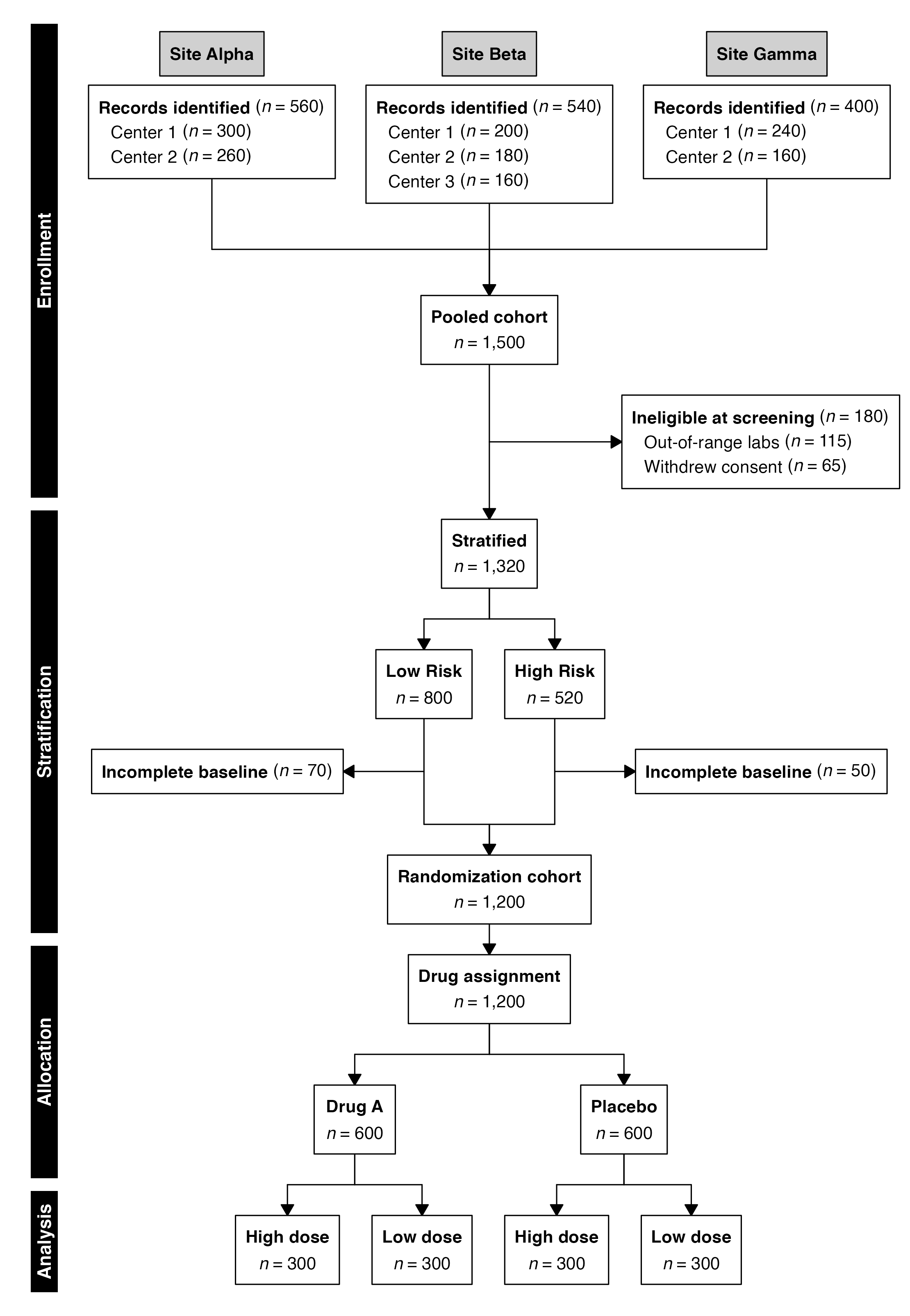 Flow diagram showcasing multi-source confluence, split-and-recombine flow, and factorial topology