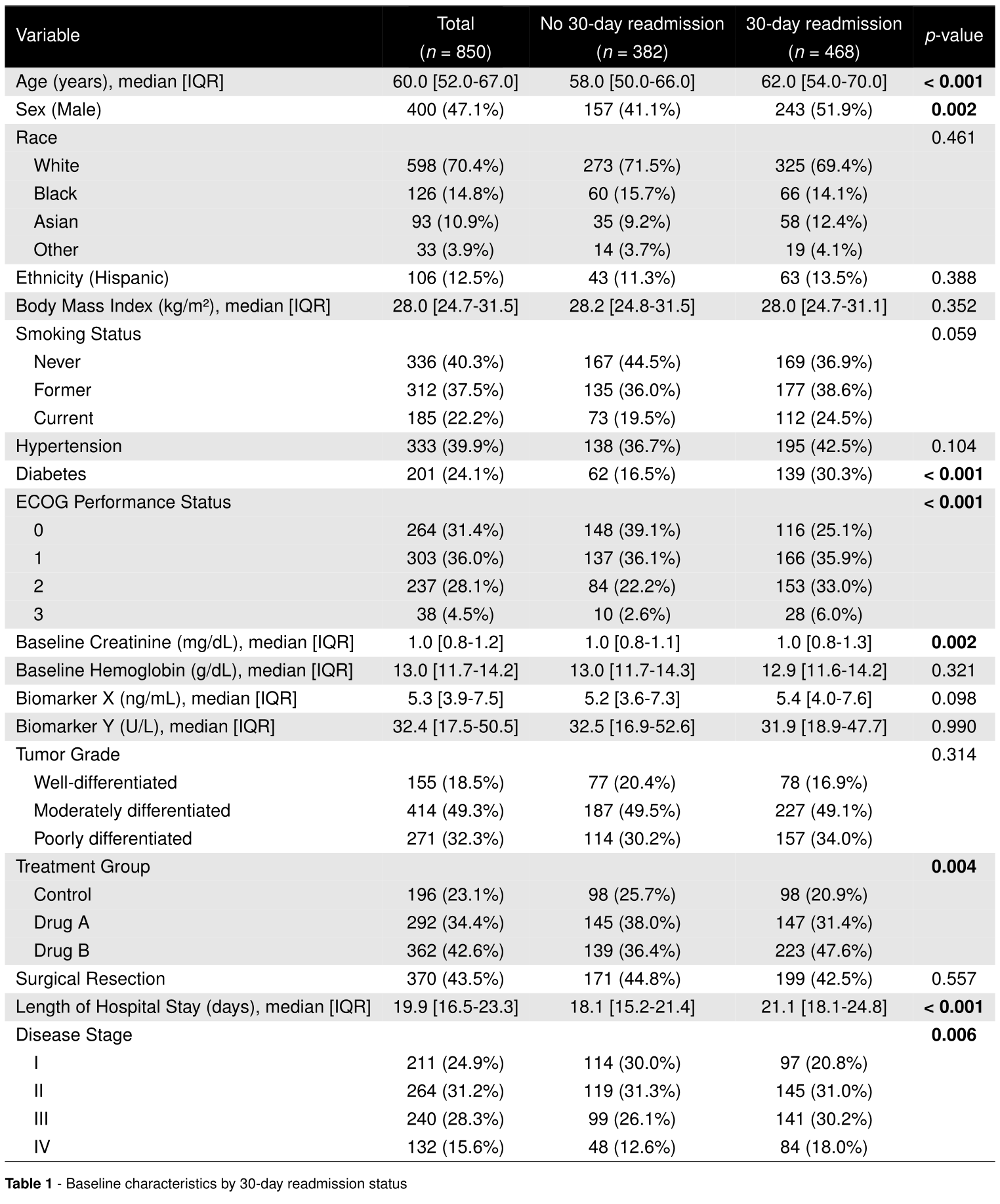 Descriptive statistics table