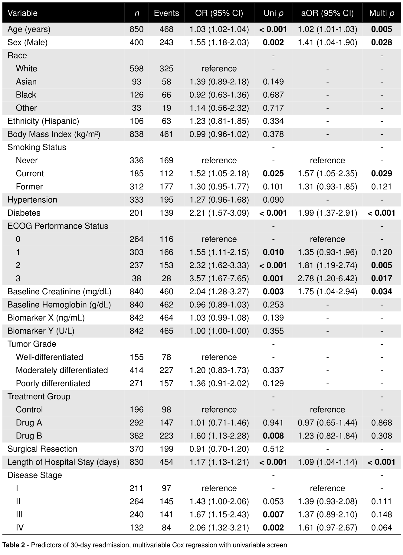 Regression table