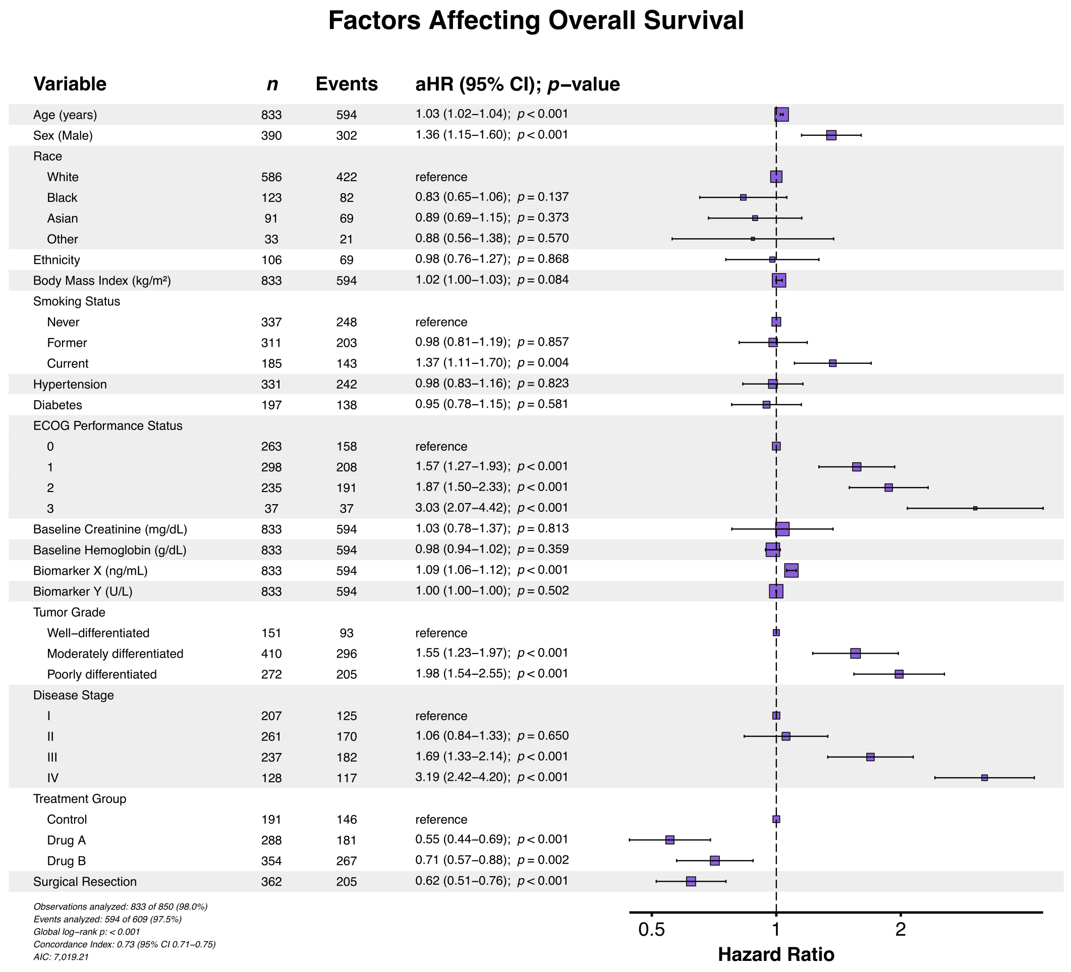 Cox regression forest plot